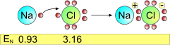 Legame ionico nella molecola di Cloruro di Sodio